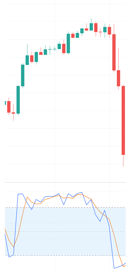 Candlestick grafiek waarin een doji candle is geprint. Onder de grafiek staat een stochastische indicator. Deze laat zien dat de markt nu in een overbought zone is.