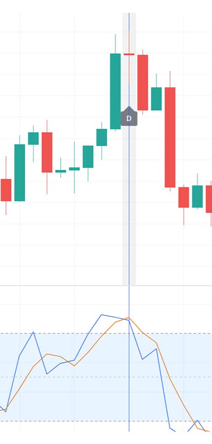 Doji candle weergegeven met de doji indicator. Met een stochastische indicator die laat zien of de markt overbought is. 